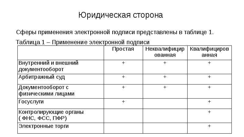 Сферы использования электронной подписи. Электронная цифровая подпись таблица. Виды электронных подписей таблица. Сферы применения электронной цифровой подписи. Сферы применения ЭЦП.