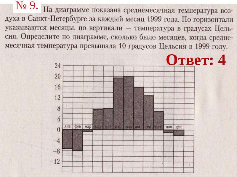 На диаграмме показана температура воздуха в санкт петербурге за каждый месяц 1999 года