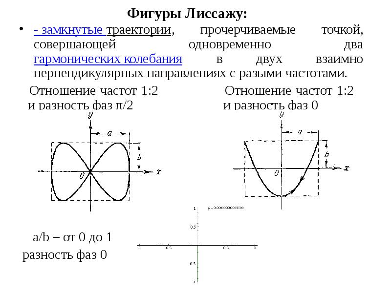 Гармонические колебания точки