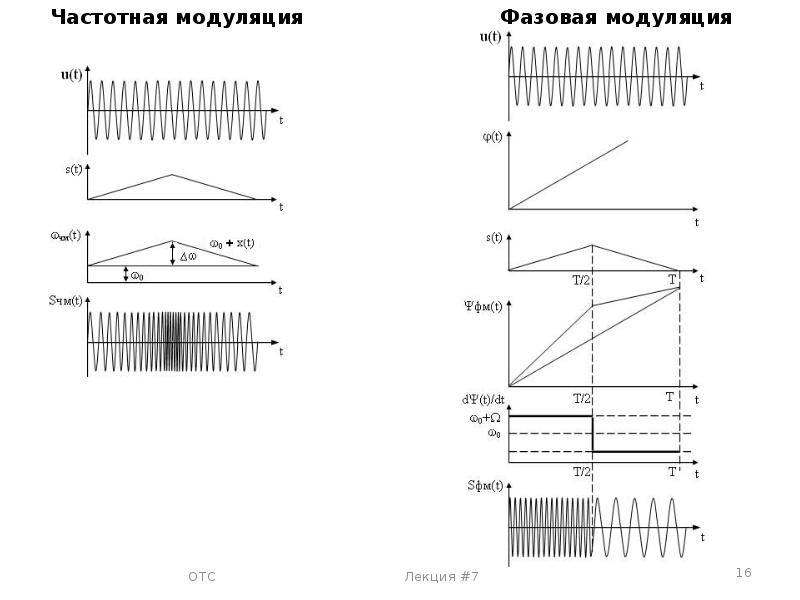 Схема частотной модуляции