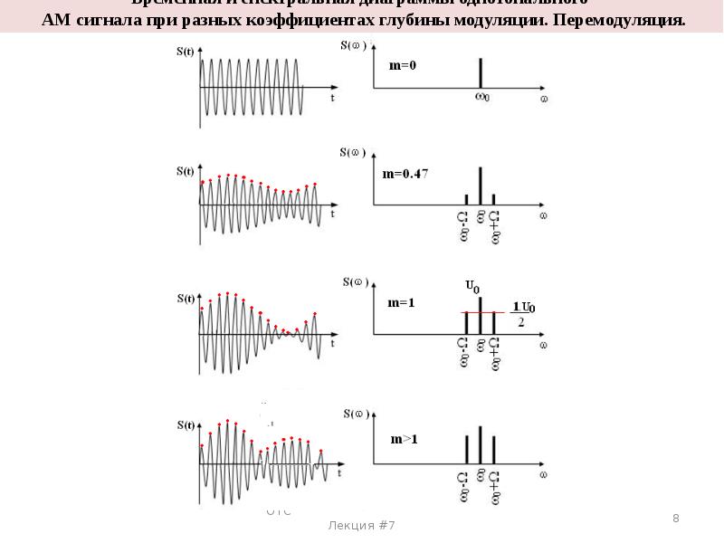 Спектральная диаграмма модулированного сигнала