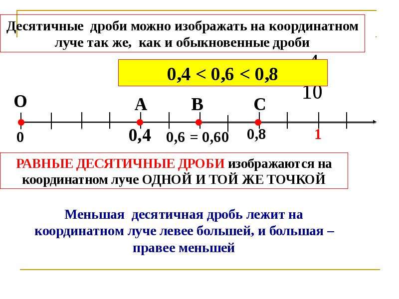 Изображение десятичных дробей на координатном луче 5 класс