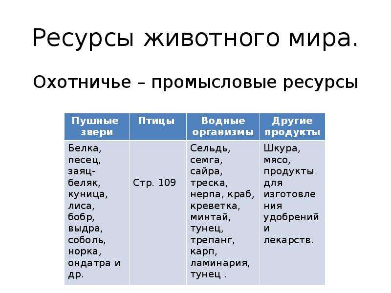 Животные ресурсы. Животные ресурсы мира. Ресурсы животного мира по странам. Таблица ресурсы животного мира. Доклад ресурсы животного мира.