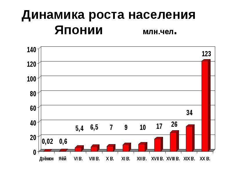 Численность населения китая японии