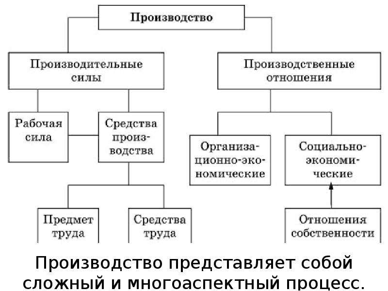 Производство представляет собой. Производство схема Обществознание. Общественное производство схема. Структура общественного производства схема. Виды производства Обществознание.