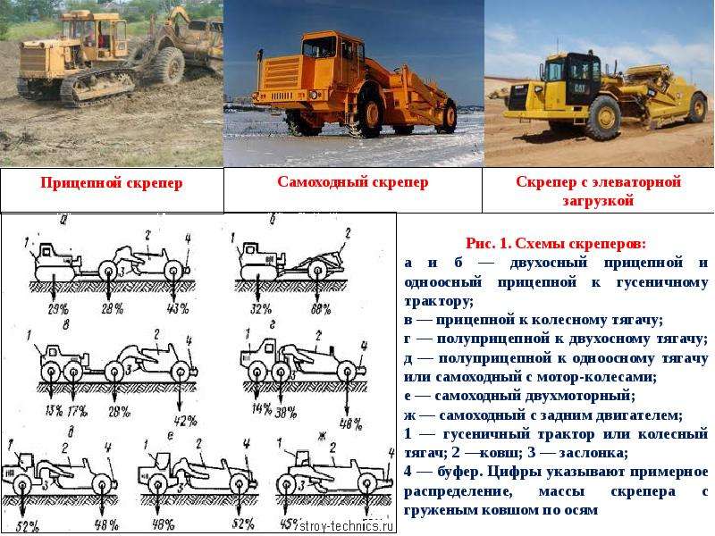 Землеройно транспортные машины