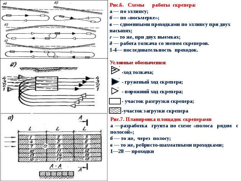 Схема разработки грунта скрепером