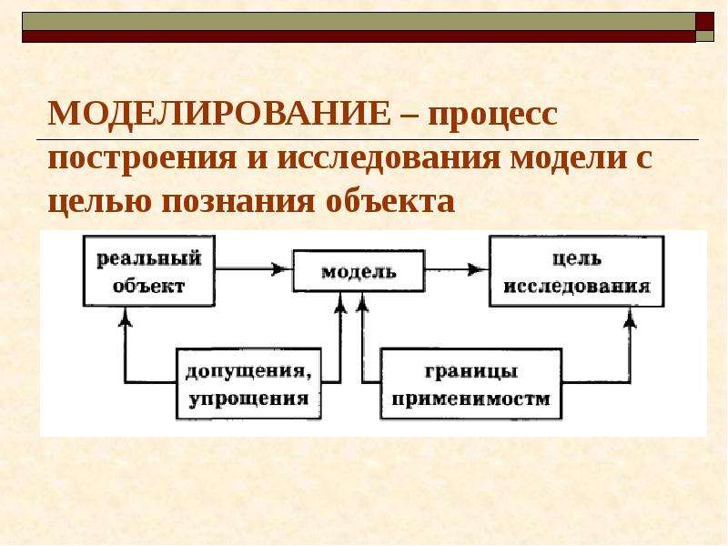 Модели процесса моделирования