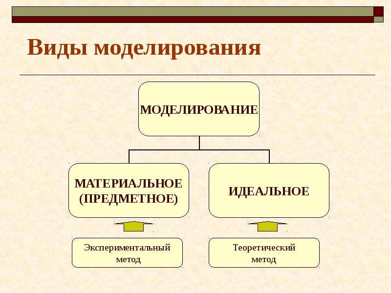 Определение видов моделирования