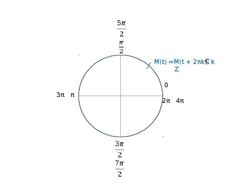 5π 6 π 6. -Π/2 на окружности. Π/6 на окружности. 2π/3 на окружности. Окружность π.