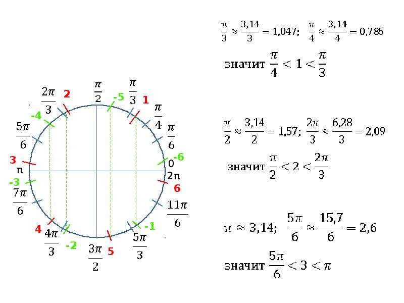 Где п м 5. Числа на числовой окружности 1 2 3 4 5 6 7. Π/6 на окружности. 1/4 На числовой окружности. 2 И 3 на числовой окружности.