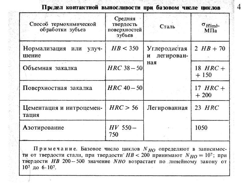 Предел выносливости. Твердость поверхности зубьев. Предел контактной выносливости поверхности зубьев. Предел контактной выносливости при базовом числе циклов. Предел контактной выносливости.