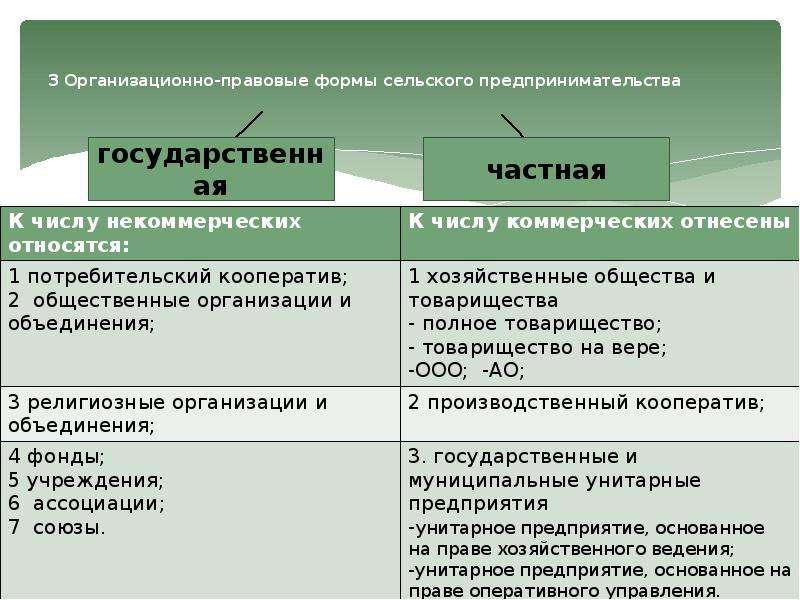 Какие формы сельских. Организационно-правовые формы сельскохозяйственного производства. Виды организационно-правовых форм предпринимательской деятельности.