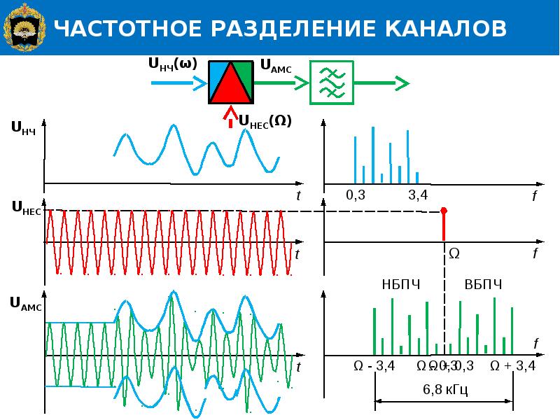 Частота сигнала 1 3. Спектр частотно модулированного сигнала. Спектр частотное Разделение каналов. Частотный метод разделения каналов. Метод системы передачи с частотным разделением каналов.