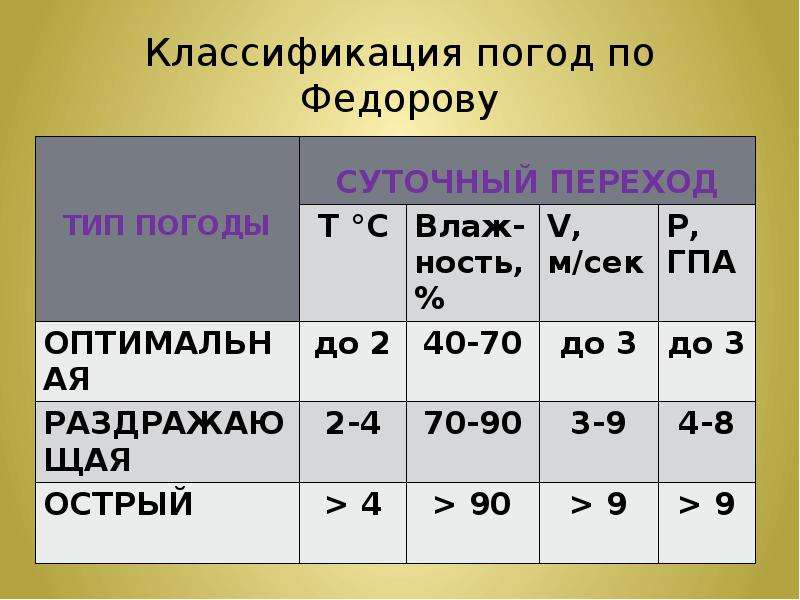 Классификация ю. Классификация погоды. Классификация по Федорову. Классификация погоды по Федорову. Классификация по Федорову климат.