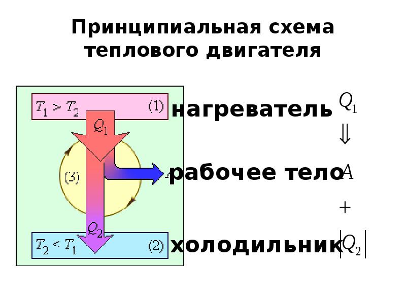 Тепловой двигатель состоит из