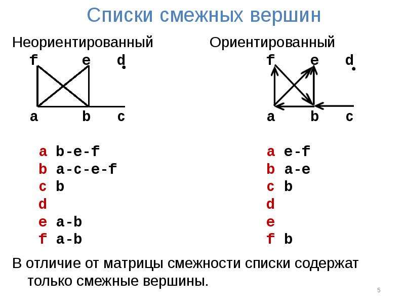 Представление графов