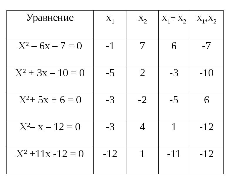 Прямоугольная таблица. Таблица квадратных уравнений. Теорема Виета примеры для тренировки. Полные и неполные аналоги. X^2+18x-63=0 теорема Виета.