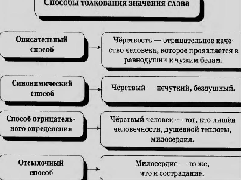 Составляем развернутое толкование значения слова презентация