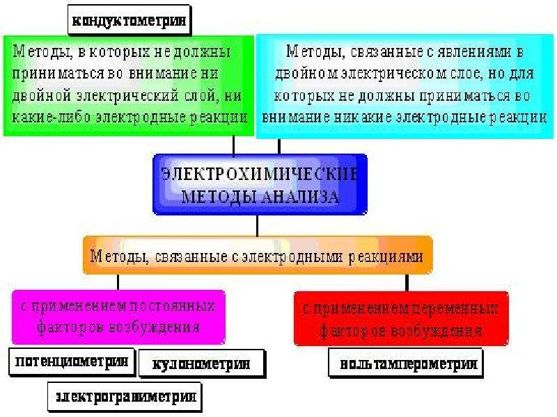 Электрохимические методы анализа презентация