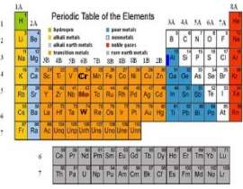 Periodic Table of the Elements