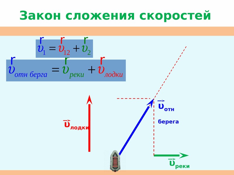 Сложение скоростей. Классическая формула сложения скоростей. Сложение скоростей физика. Сложение скоростей физика формула. Сложение скоростей при равномерном движении.