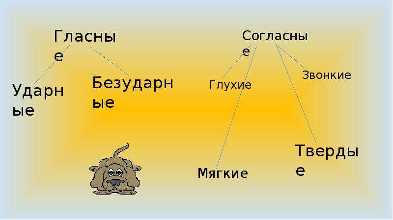 Повторение по теме фонетика 5 класс презентация