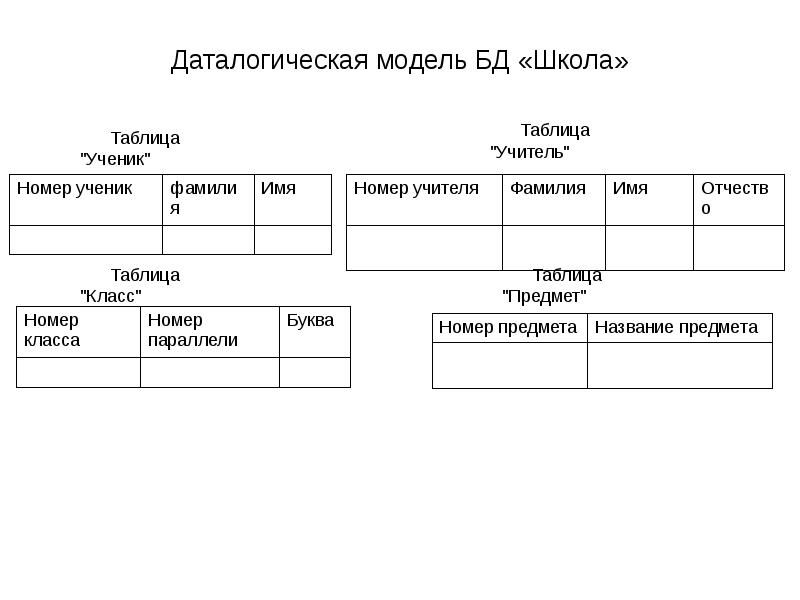 Даталогическая схема бд