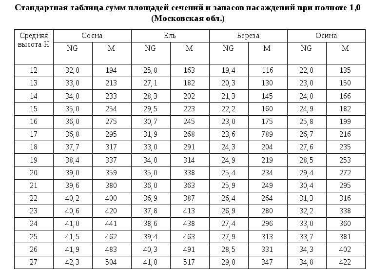 Таблица стандартов