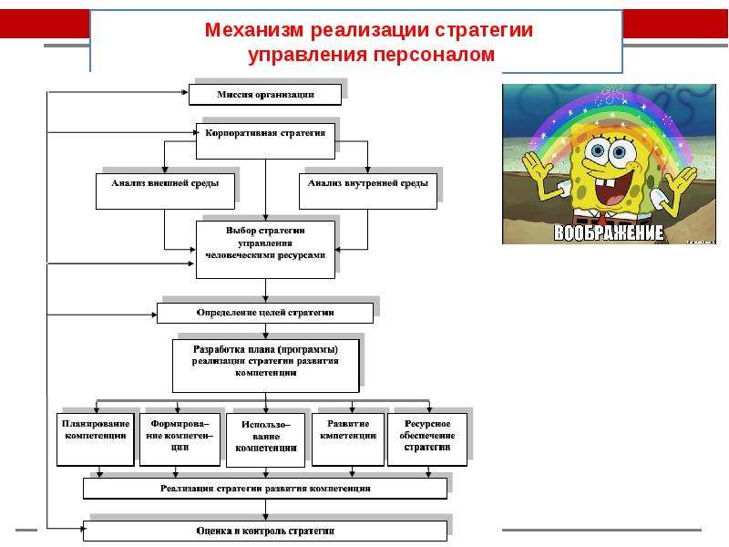 Механизм реализации. Механизмы реализации стратегии. Механизм осуществления управления. Механизмы реализации кадровой политики организации. Ресурсное обеспечение службы управления персоналом.