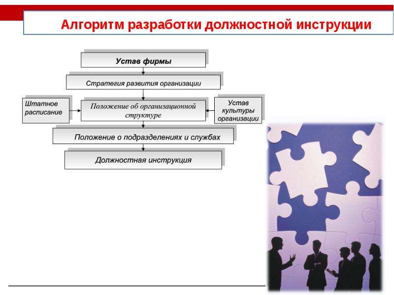 Разработка обязанностей. Алгоритм должностной инструкции. Алгоритм разработки кадровой политики. Структура кадровой политики организации. Алгоритм разработки инструктажа.