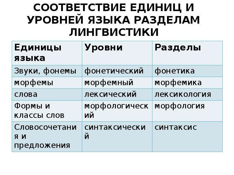 Единицы лингвистики. Основные единицы языка таблица. Таблица единицы языка уровни разделы. Последовательность единиц языка:. Основные языковые единицы.