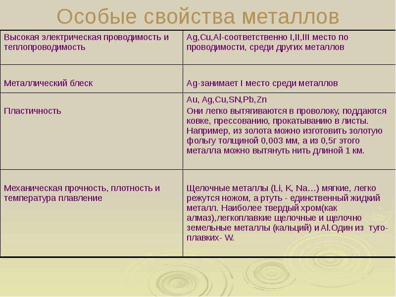 Характерные свойства металлов