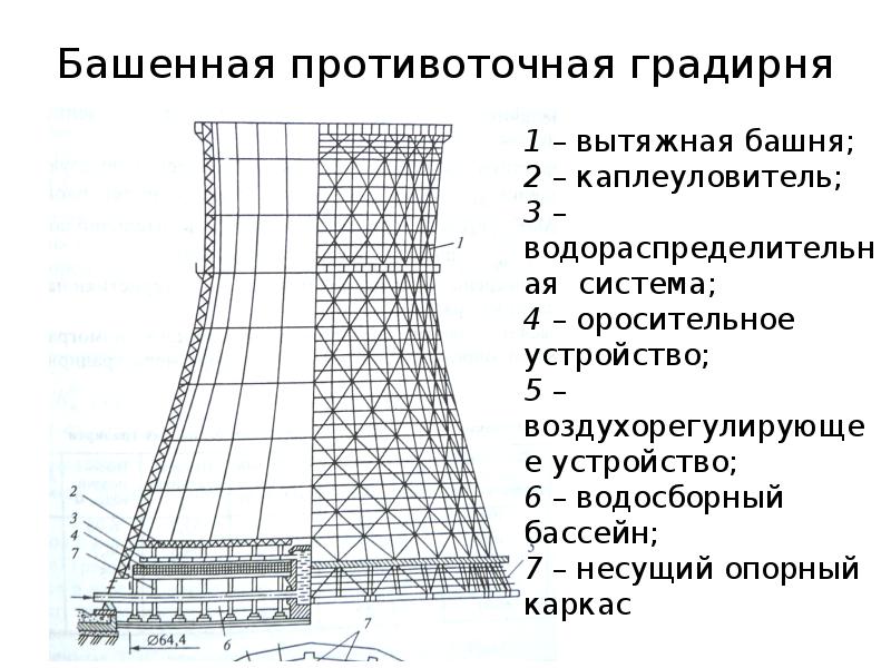 Схема вентиляторной противоточной градирни