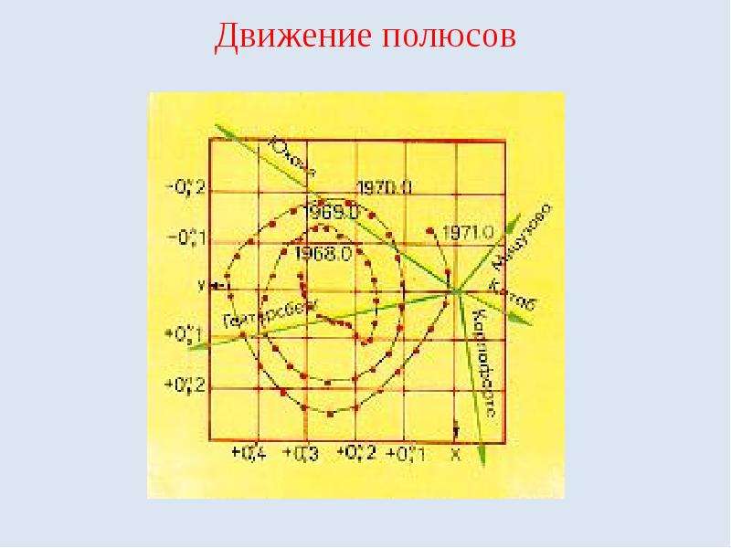 Изменение координат. Учёт движения полюсов. Смена координаты на блок.