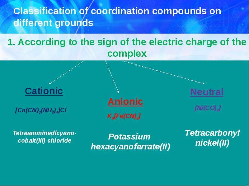 Classification of coordination compounds on different grounds