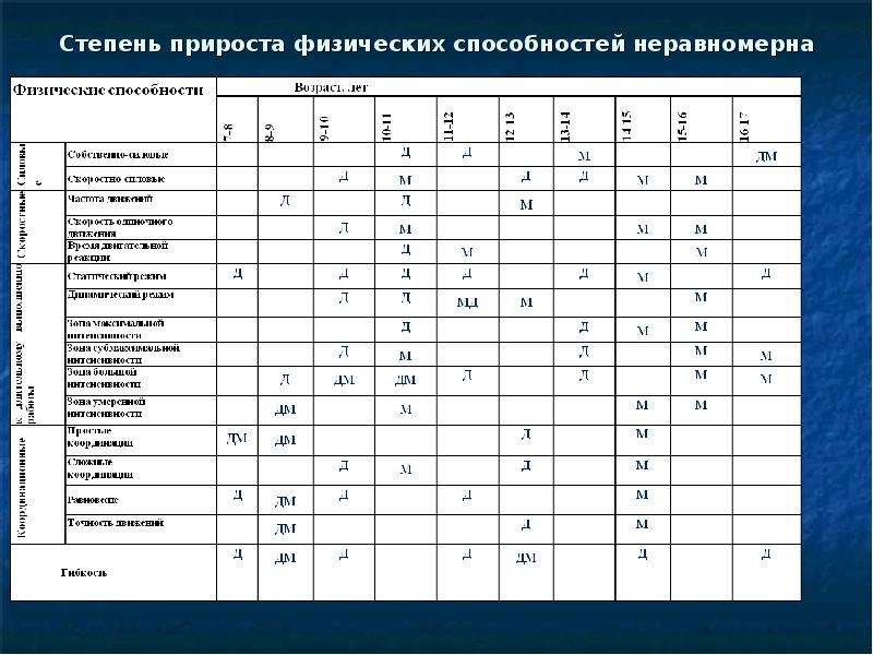 Процессы развития физических способностей