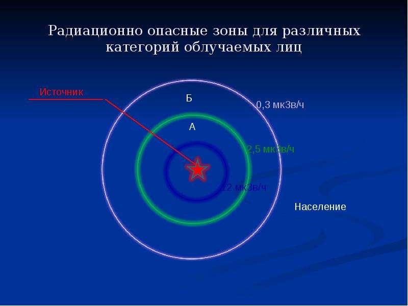 Опасная зона радиация