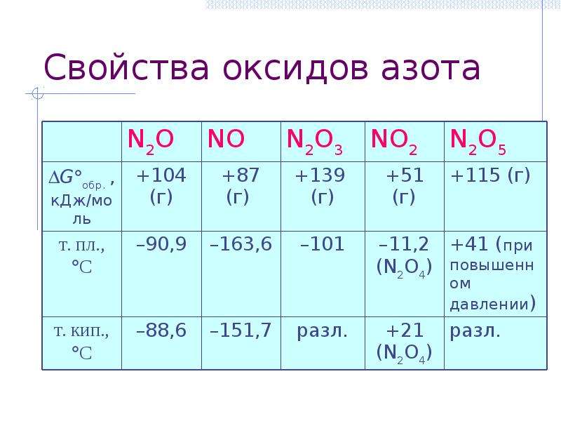 Найдите соединение азота. Таблица по химии кислородные соединения азота. Оксиды азота таблица. Характеристика оксидов азота. Химические свойства оксидов азота.