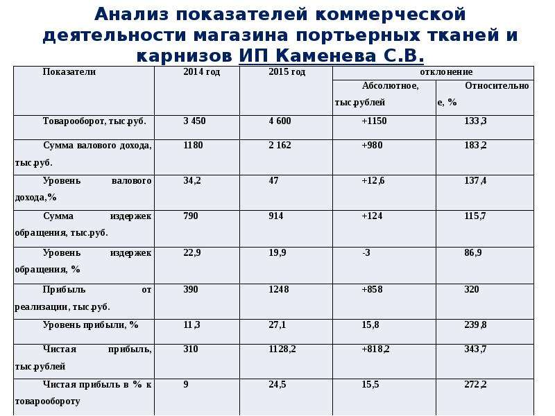 Хозяйственные показатели. Основные экономические показатели магазина розничной торговли. Основные экономические показатели в коммерческой деятельности. Анализ показателей коммерческой деятельности.