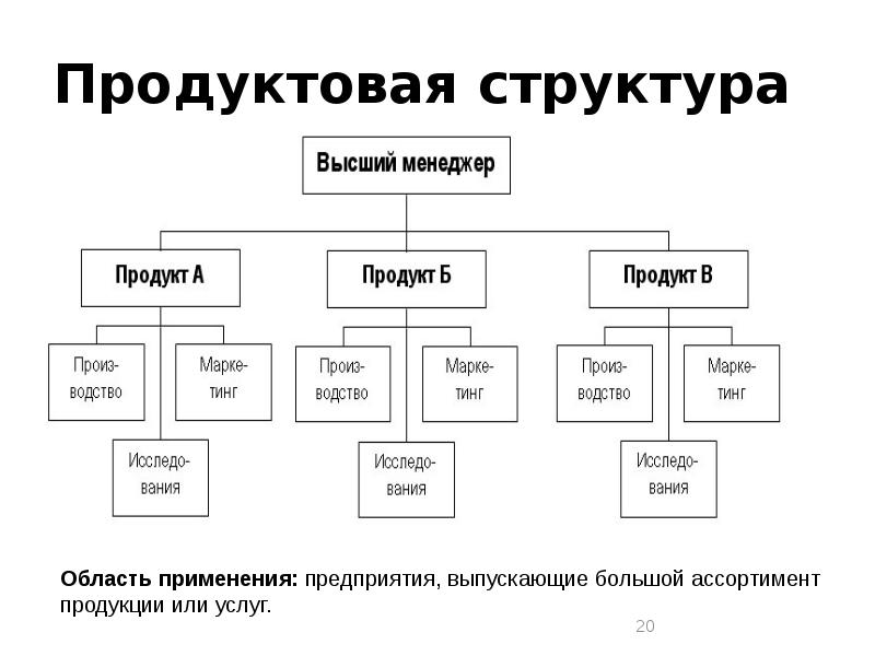 Структура продукта