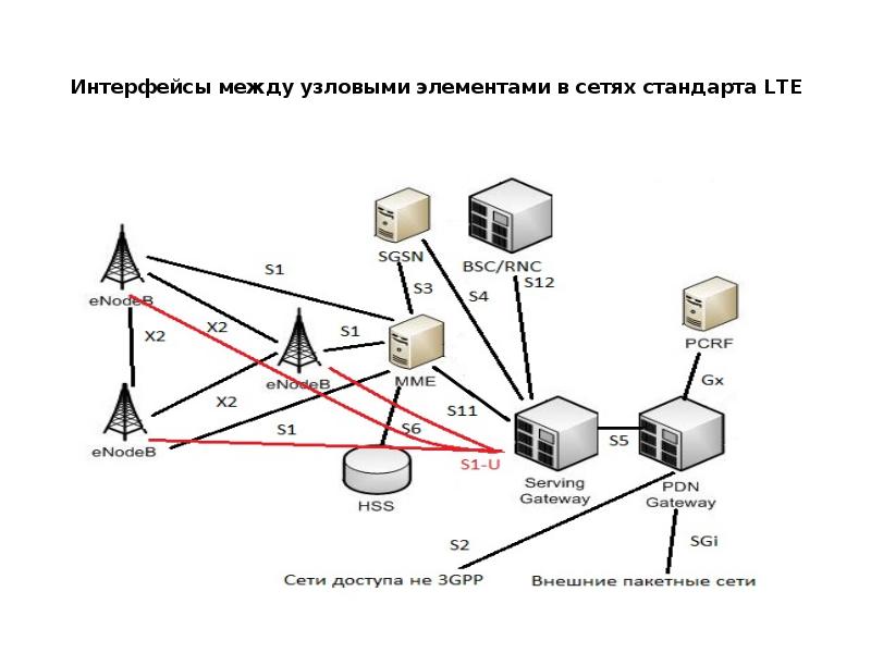 Lte структурная схема