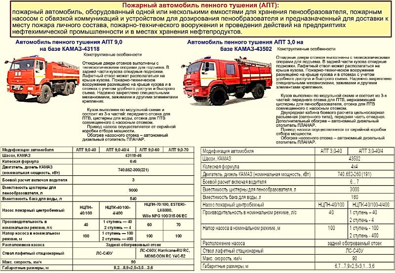 Категории пожарных автомобилей. То-1 пожарного автомобиля периодичность. План технического обслуживания пожарного автомобиля. То-2 пожарного автомобиля периодичность. Техническое обслуживание пожарных автомобилей.
