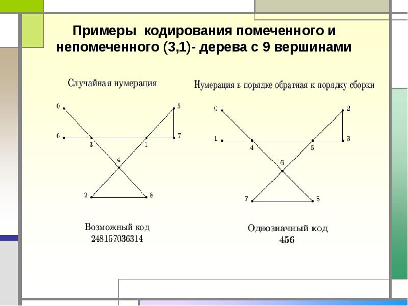 Описание графа