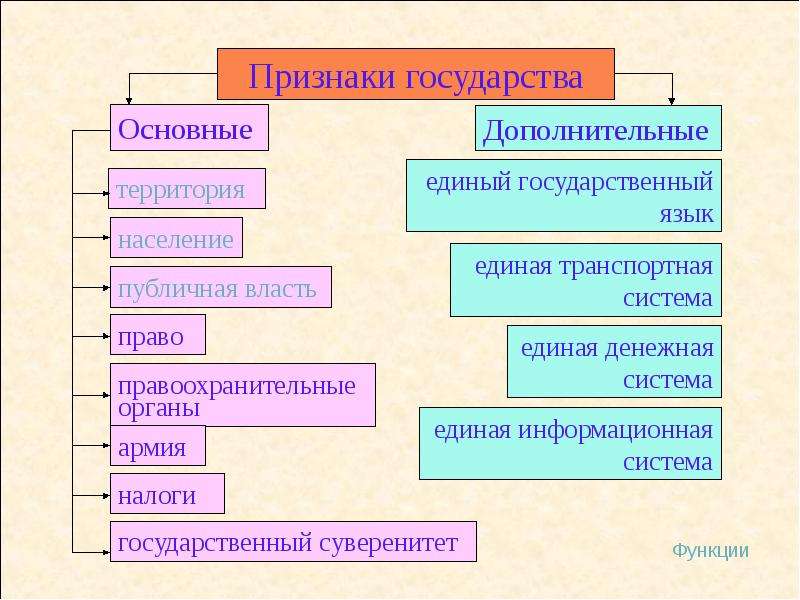 Функции государства презентация