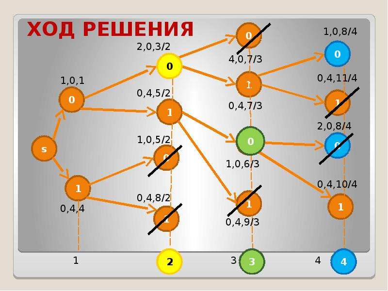 Ход решения