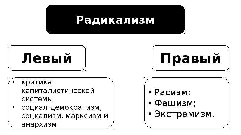 Радикальные политические