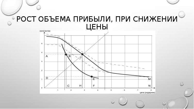 Законы роста. Рост объемов. При снижении цены. Рост объема презентация. При снижении выпуска.