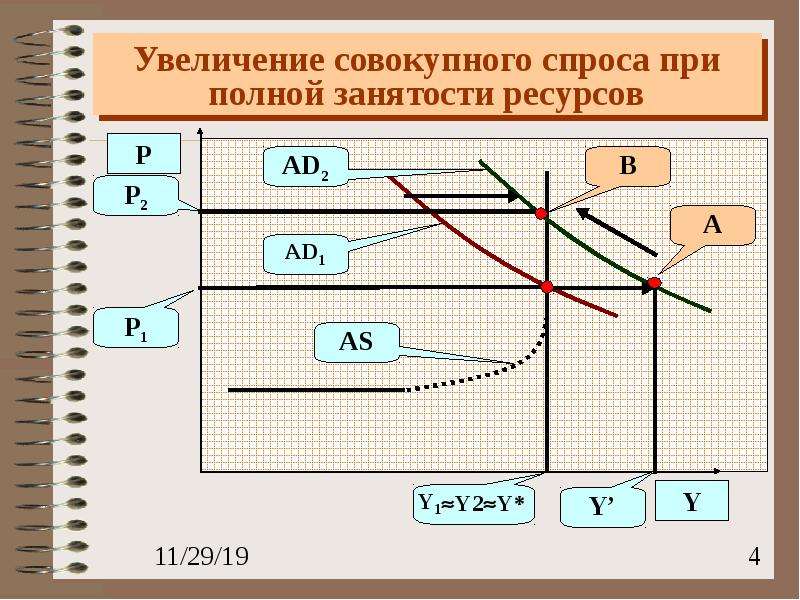 Увеличение 4. Увеличение совокупного спроса. График полной занятости. Рост совокупного спроса. Совокупный спрос это в экономике.