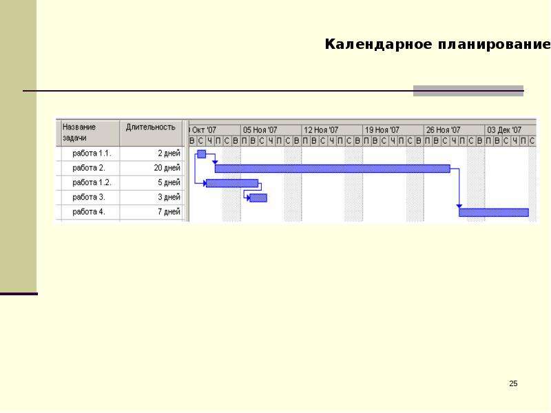 Метод джонсона. Задачи календарного плана. Календарное планирование проекта. Календарный план презентация. ПДД календарное планирование.